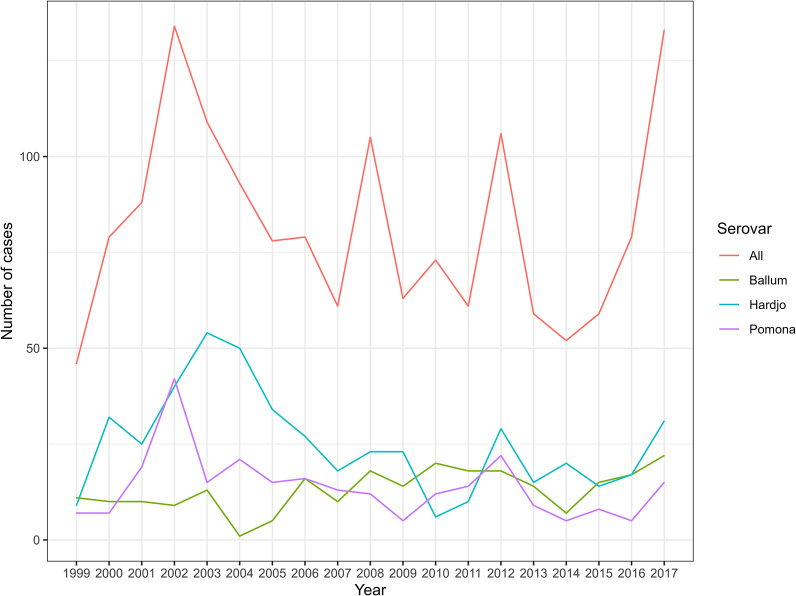 The association between rainfall and human leptospirosis in Aotearoa New Zealand.