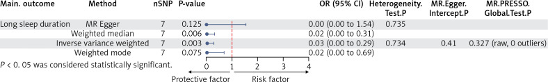 Life behaviors, educational attainment, and risk for endometriosis: a Mendelian randomization study.