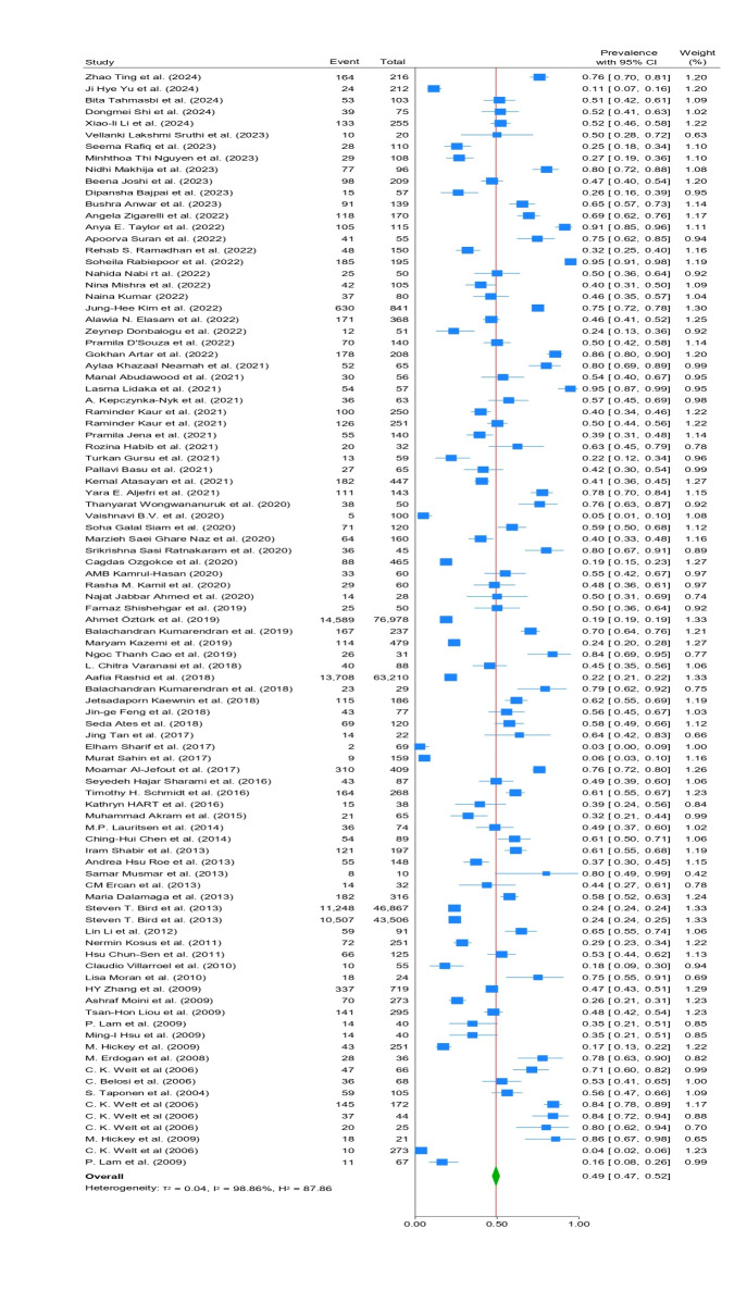 Prevalence of Acne Vulgaris Among Women with Polycystic Ovary Syndrome: A Systematic Review and Meta-Analysis.