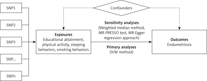 Life behaviors, educational attainment, and risk for endometriosis: a Mendelian randomization study.