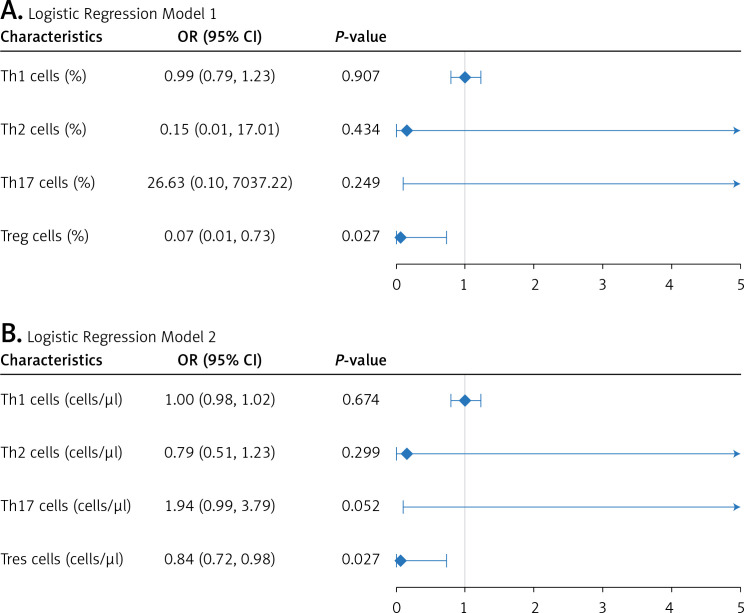 Profile of circulating lymphocyte subsets in patients with atrial fibrillation: implications for the comorbidity of hypertension.