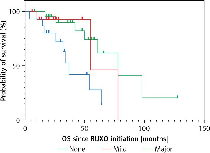 Which myelofibrosis patients benefit from treatment with ruxolitinib? A single-center experience.