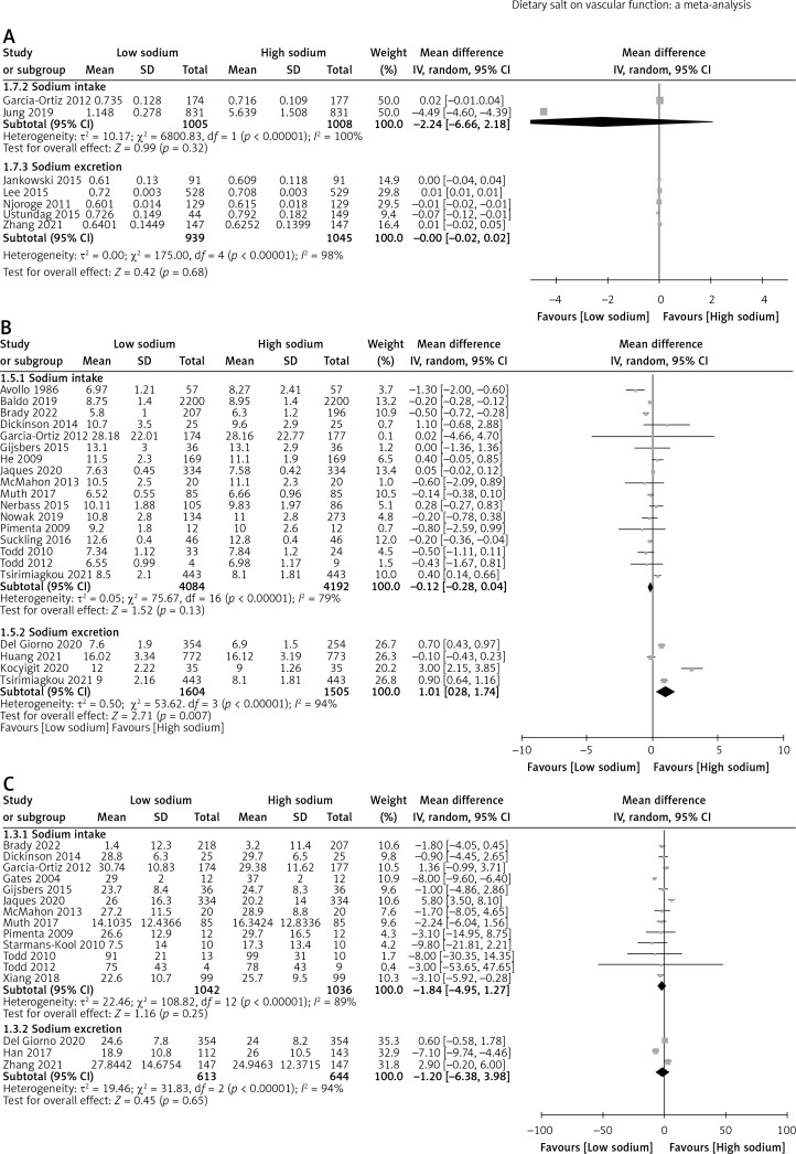 Dietary salt on vascular function: a meta-analysis.