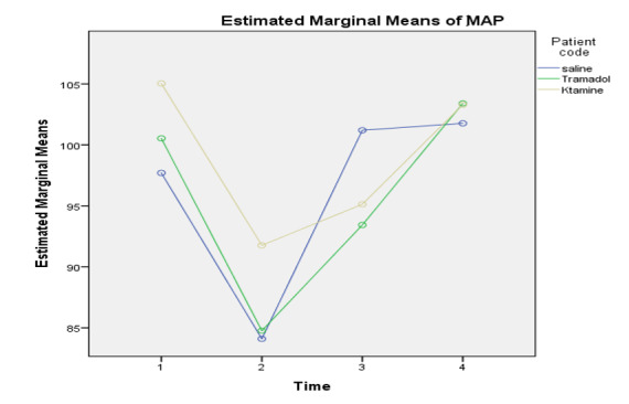 Comparative Effect of Intravenous Ketamine and Tramadol on Hemodynamic Parameters, Pain, Sedation, and Postoperative Nausea and Vomiting in Patients Undergoing Urological Surgery Under Spinal Anesthesia: A Triple-Blind Randomized Clinical Trial.