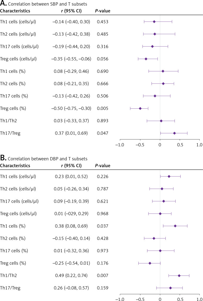 Profile of circulating lymphocyte subsets in patients with atrial fibrillation: implications for the comorbidity of hypertension.