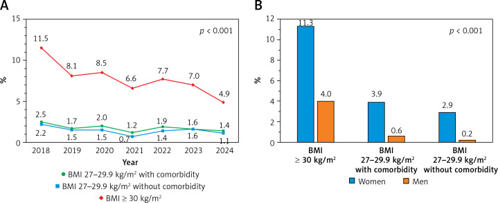 Persistently low initiation of GLP-1 receptor agonists for weight management in individuals without diabetes in Poland: a major unmet need.