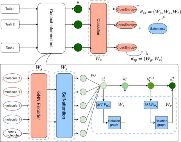 Context-informed few-shot molecular property prediction via heterogeneous meta-learning.