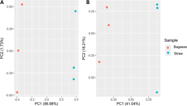 Pattern Recognition of Pyrolysis Bio-Oils by GC×GC-TOFMS with Tile-Based Feature Selection and Principal Component Analysis.