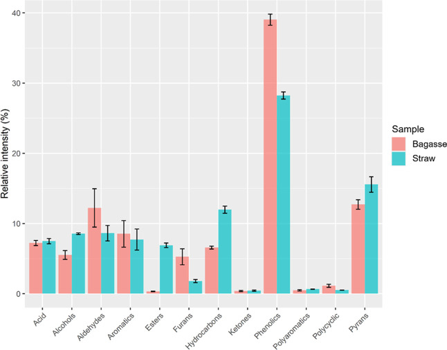 Pattern Recognition of Pyrolysis Bio-Oils by GC×GC-TOFMS with Tile-Based Feature Selection and Principal Component Analysis.