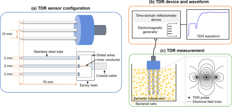 Enumeration of Bacteria in Suspensions Using Time Domain Reflectometry.