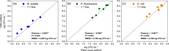 Enumeration of Bacteria in Suspensions Using Time Domain Reflectometry.