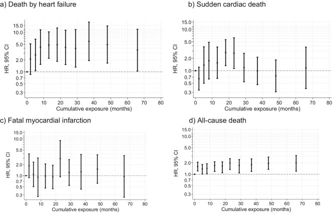 Increased risk of cardiac death with cumulative exposure to fluid overload and dialysate sodium ≤138 mmol/l in hemodialysis patients.