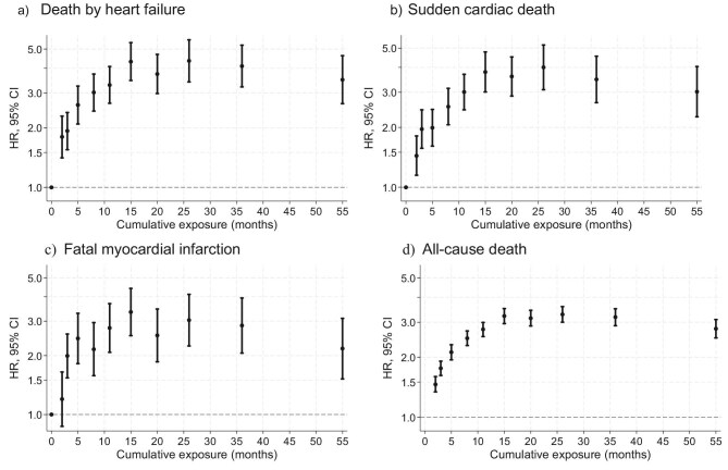 Increased risk of cardiac death with cumulative exposure to fluid overload and dialysate sodium ≤138 mmol/l in hemodialysis patients.