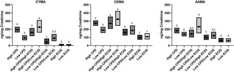 Nicotine and Toxicant Exposure among Individuals using both Combustible Cigarettes and E-cigarettes Based on Level of Product Use.
