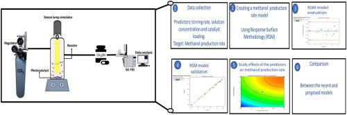 Development of high performing UiO-67/BiFeO3 photocatalyst for selective CO2 conversion to methanol: Process optimization by RSM