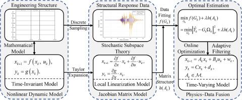 Adaptive physics-informed system modeling with control for nonlinear structural system estimation