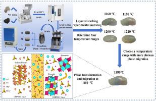 Co-melting mechanism of foam ceramics prepared using blast furnace slag and multiple solid wastes