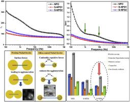 Tailoring the electrical, dielectric and magnetic properties of SiO2 coated NiFe2O4 nanoparticles