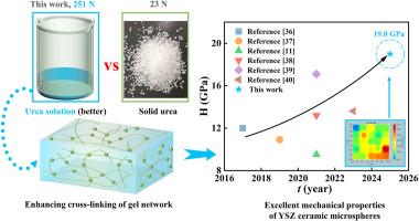 Enhanced mechanical properties of YSZ ceramic microspheres via urea solution-modified external gelation process