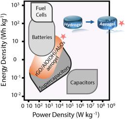 Design and optimization of binder-free rGO/AlO(OH)/Al2O3 aerogels for energy storage