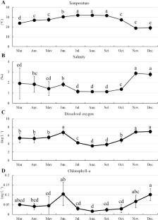 Temporal variability of greenhouse gas fluxes in monoculture of tilapia in ponds