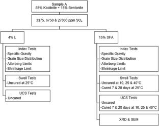 Stabilization of an expansive clay containing sulfate with Soma fly ash