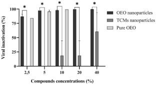Inactivation of Murine Norovirus Using Polymeric Nanoparticle loaded with Oregano Essential Oil for Food and Environmental Applications