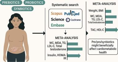 The effect of pre/pro/synbiotics on cardiometabolic health in patients with polycystic ovary syndrome: A systematic review, meta-analysis and meta-evidence