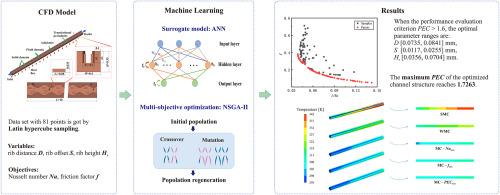 Multi-objective optimization of symmetric sinusoidal wavy microchannel with multiple pairs of dual-rib using neural network-assisted NSGA-II algorithm