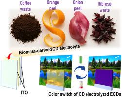 Synthesis and comprehensive evaluation of waste biomass-derived carbon dots as sustainable electrolytes for Vis-NIR modulation of electrochromic devices