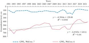 Changes in the Degree of Soil Salinization in the Agrolandscape Under the Influence of Highly Mineralized Groundwater