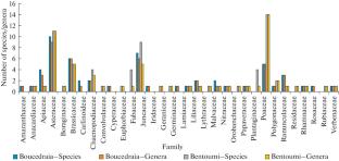 Floristic Inventory of the Groupings of Pistacia atlantica desf. In the Arid and Semi-arid Zone (DJELFA, Algeria)
