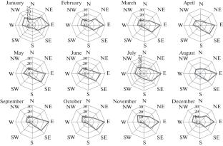 Characteristics of the Wind Regime in the Northwestern Part of the Caspian Sea