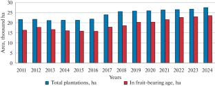 Biogeochemical Studies of Soils of the Terroir of Vineyards of the Western Caspian Region and Possibilities for Developing the Potential of Arid Lands