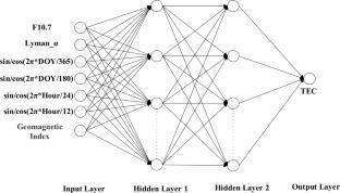 Regional ionospheric TEC modeling with BP neural network: a multi-station case study across East China