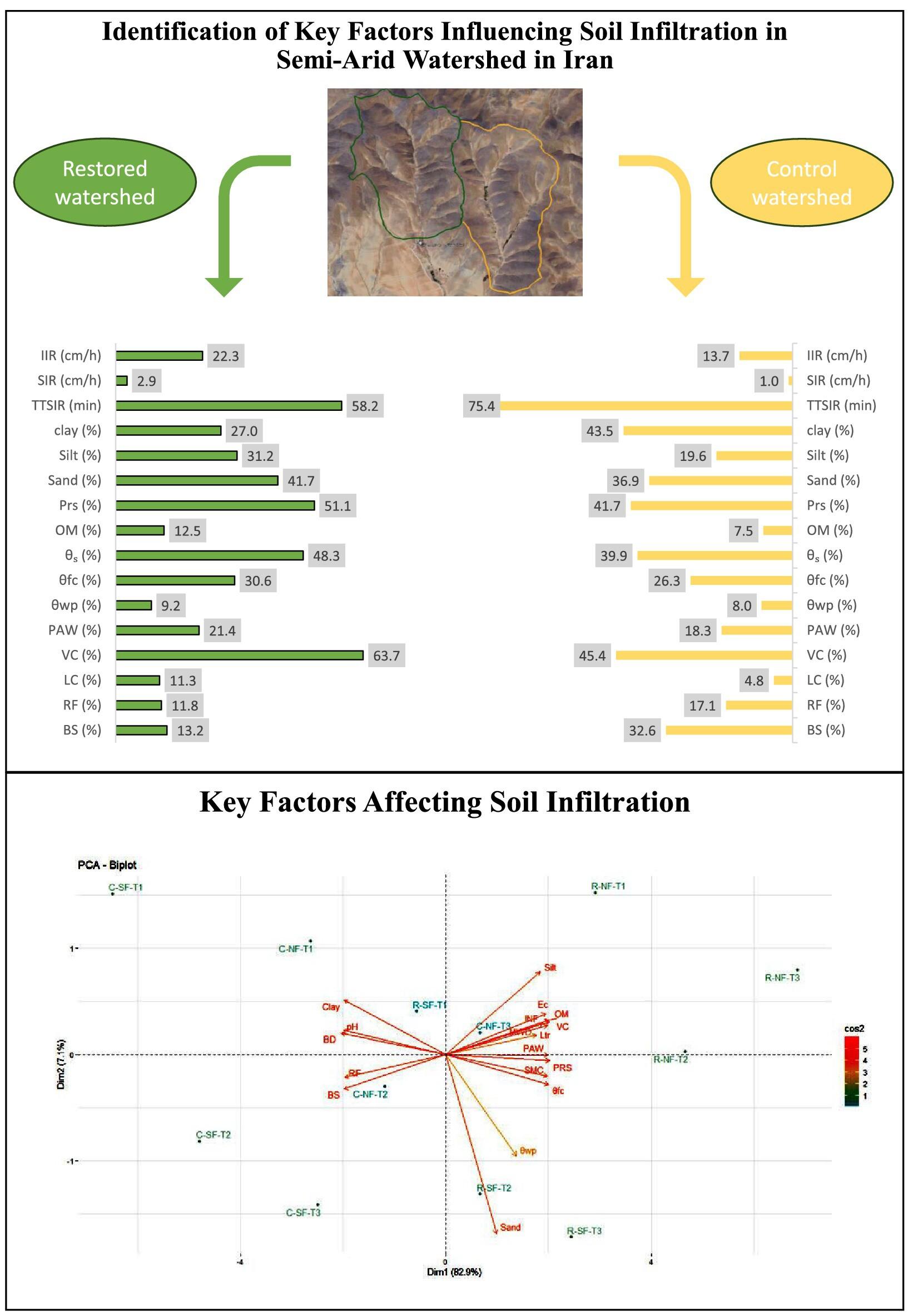Identification of Key Factors Influencing Soil Infiltration in Semi-Arid Watershed