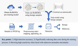 A novel approach for malicious URL detection using RoBERTa and sparse autoencoder