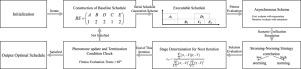 Asynchronous storming-norming ant colony system for project scheduling under scenario perturbation of activity attributes