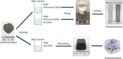 Use of ladle furnace slag as filler replacement in magnesium oxychloride cement: Towards sustainable 3D-printable building composites