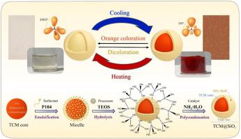 Thermal responsive fluoran based microcapsule composite material with SiO2; A stable and reversible thermochromic indicator for smart fabric application and its phase change behavior study