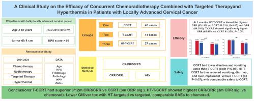 A clinical study on the efficacy of concurrent chemoradiotherapy combined with targeted therapy and hyperthermia in patients with locally advanced cervical cancer