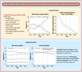 Evolution of intensive cardiac care units over the past decade: A France nationwide observational database study comparing recent trends (2014–2023)