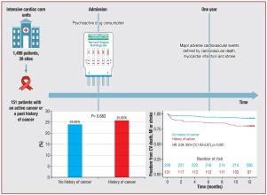 Psychoactive drug use and prognosis in patients with cancer presenting with acute cardiovascular disease