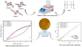 Band gap tuning and electrical enhancement in PVDF composites via impregnation of binuclear copper (II) complexes: Morphological, optical, and electrochemical insights