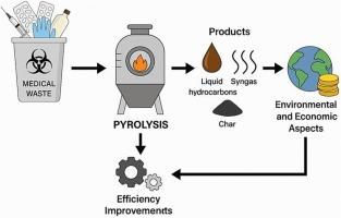 Advancing sustainable medical waste management: The role of pyrolysis in resource recovery and environmental protection