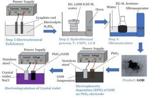 High-performance electrocatalytic degradation of crystal violet using graphene hydroxide-modified PbO2 electrode