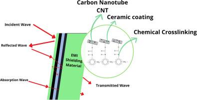 Recent advances in chemical crosslinking of ceramic-coated carbon nanotubes for enhanced electromagnetic interference shielding