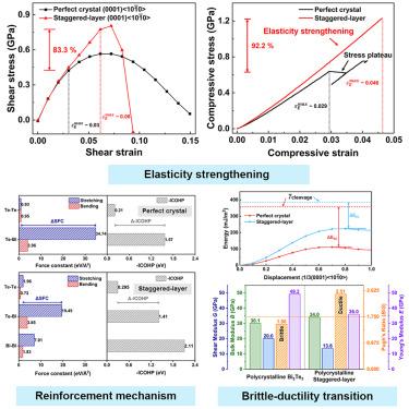 The staggered-layer induced elasticity strengthening mechanism in flexible Bi2Te3