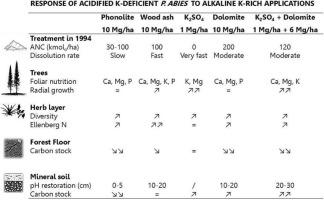 Three decades of monitoring the responses to alkaline K-rich applications in an acidified, K-deficient Norway spruce (Picea abies) stand reveals that forest restoration depends on treatment type: Rock dust, wood ash, dolomite and/or potassium sulphate