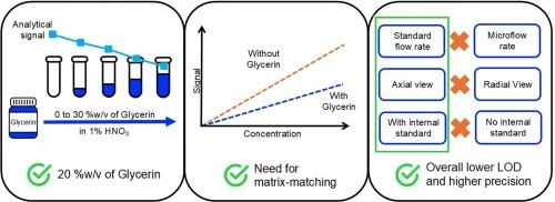 Analytical comparison between standard and micro sample flow rate for the dilute-and-shoot analysis of glycerin samples by ICP OES